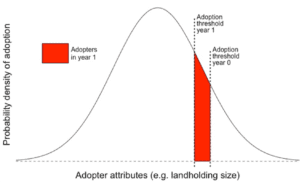 Graph depicting adopters of new technologies
