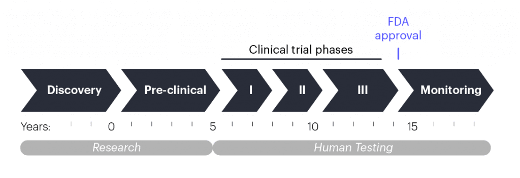 cronograma del ensayo clínico