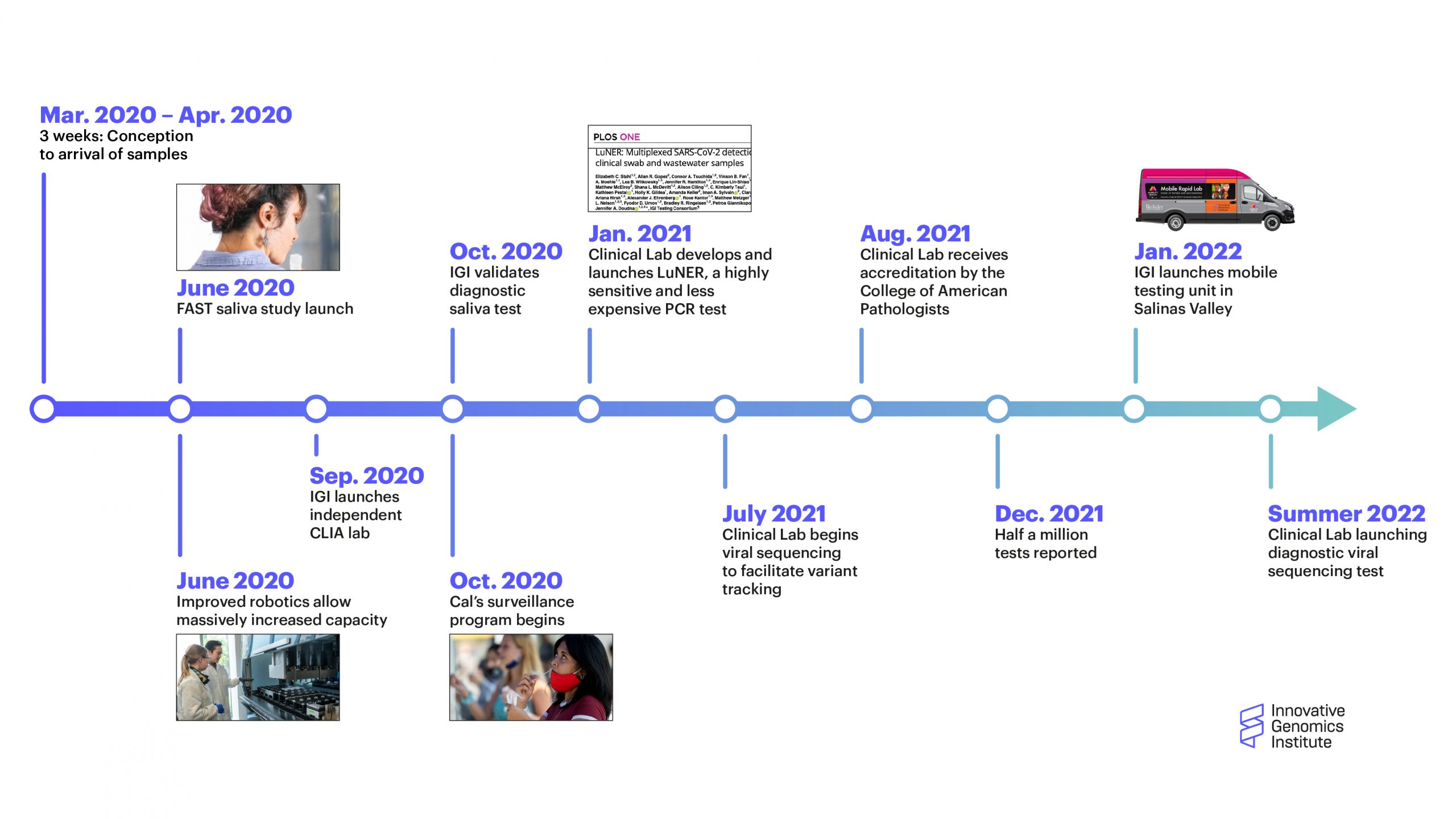 Timeline of the IGI Clinical Lba