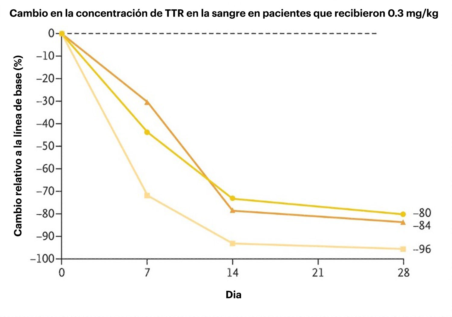 Reducción de TTR después del tratamiento