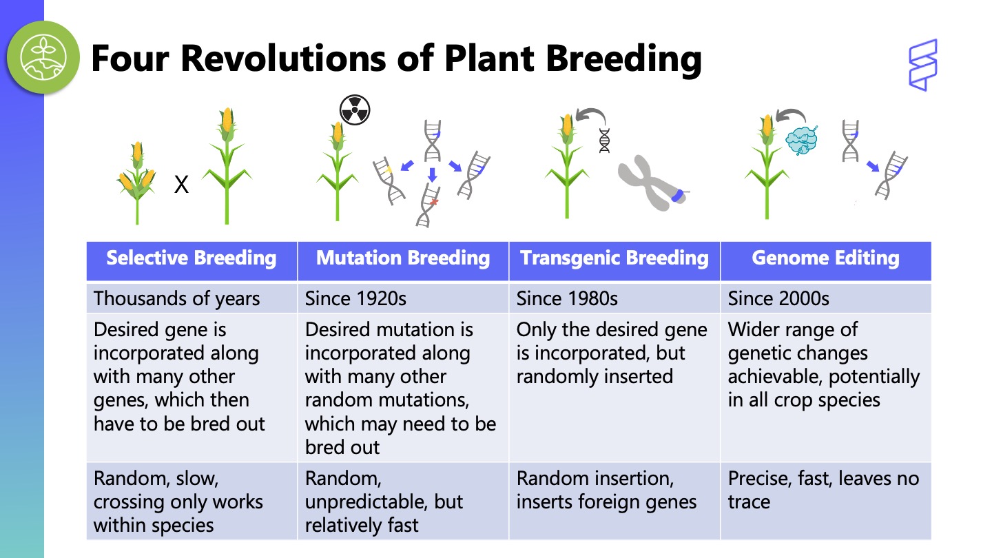 Four Revolutions of Plant - Innovative Genomics Institute (IGI)