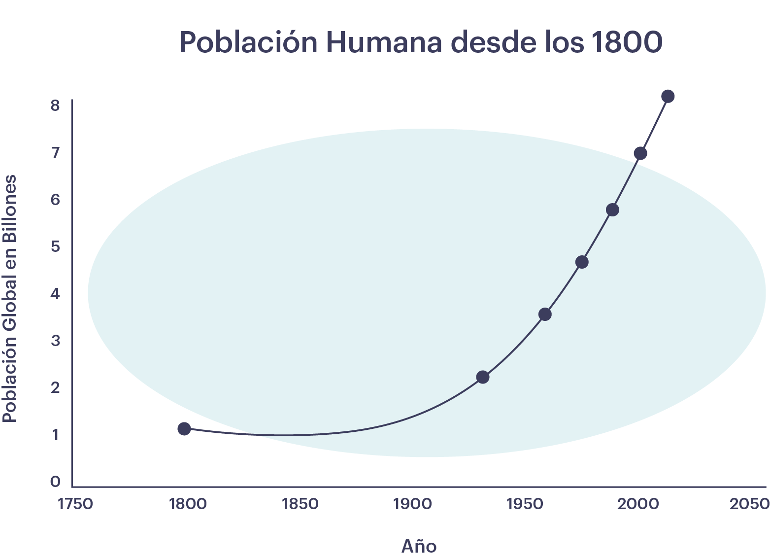Gráfico de crecimiento de la población humana desde 1800 hasta el presente. El crecimiento exponencial comienza a mediados del siglo XIX.