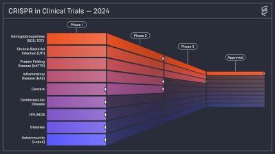 CRISPR Clinical Trials: A 2024 Update - Innovative Genomics Institute (IGI)