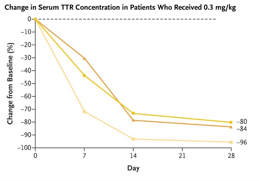 TTR reduction after treatment