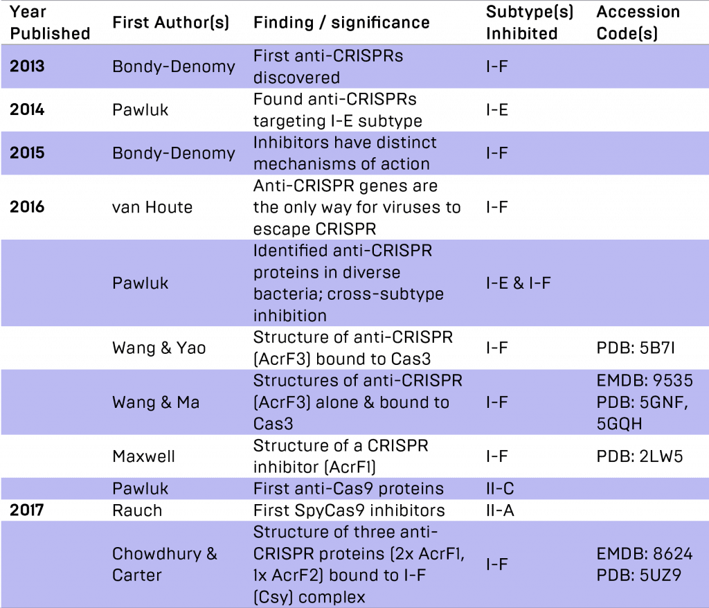 Table of all primary papers published about anti-CRISPR genes.