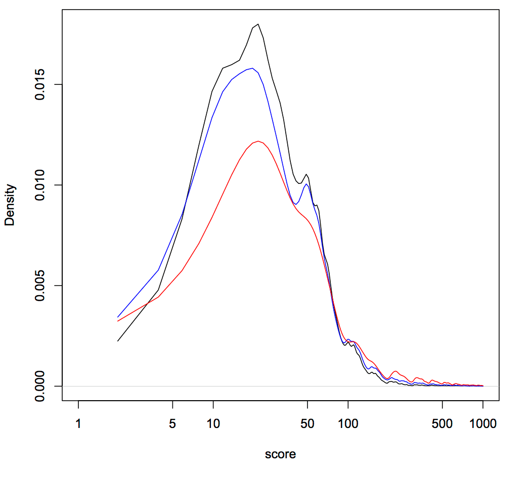 Graph with three curves