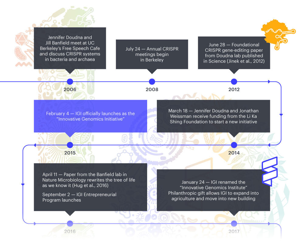 IGI partial timeline, click to expand